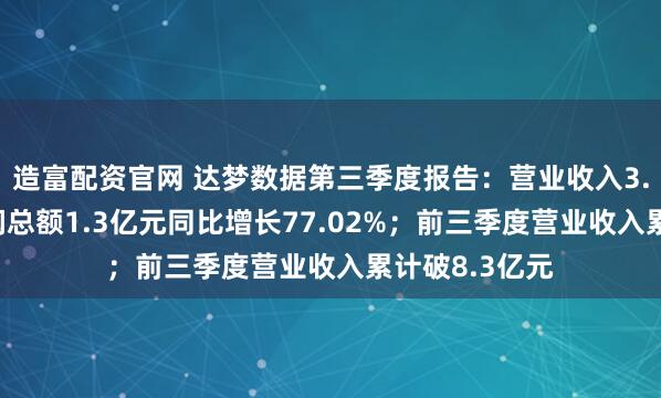 造富配资官网 达梦数据第三季度报告：营业收入3.07亿元，利润总额1.3亿元同比增长77.02%；前三季度营业收入累计破8.3亿元